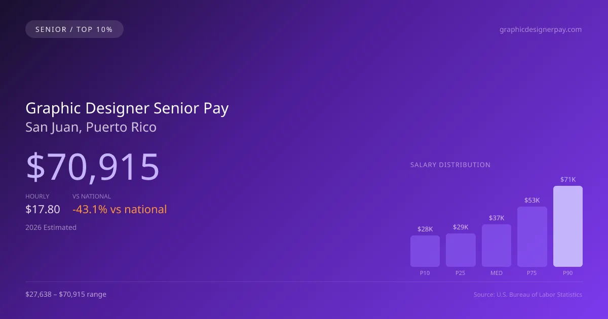 Graphic Designer Senior Salary in San Juan, PR — 2026 est., based on 2025 BLS
