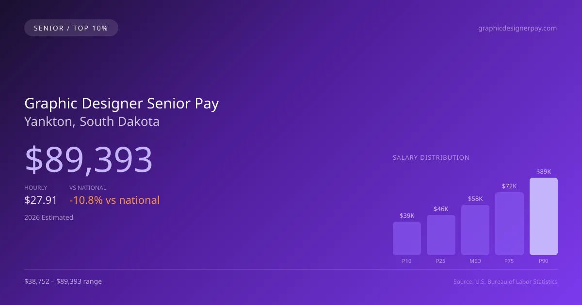 Graphic Designer Senior Salary in Yankton, SD — 2026 est., based on 2025 BLS
