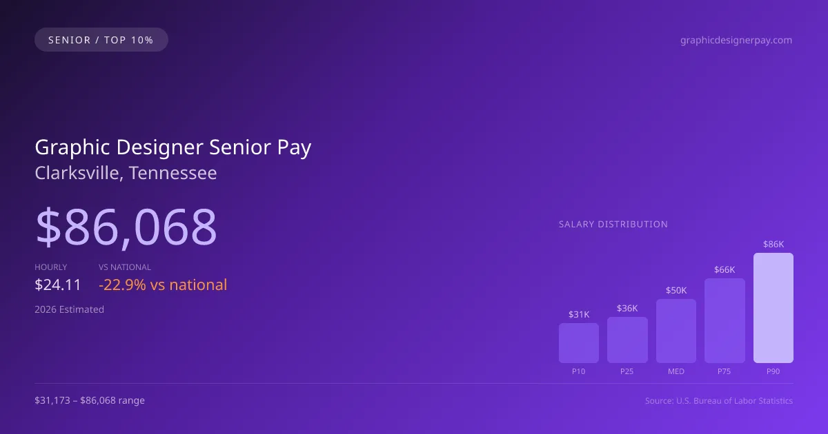 Graphic Designer Senior Salary in Clarksville, TN — 2026 est., based on 2025 BLS