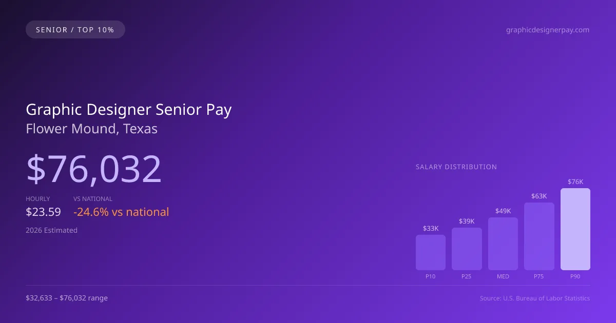 Graphic Designer Senior Salary in Flower Mound, TX — 2026 est., based on 2025 BLS