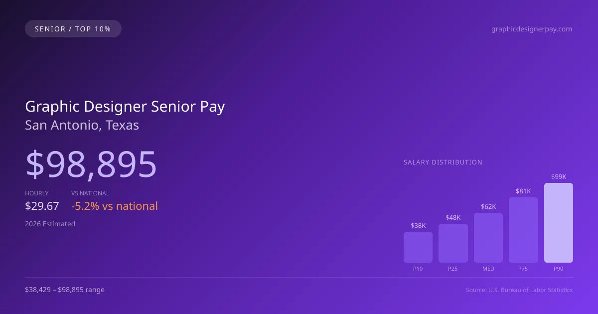 Graphic Designer Senior Salary in San Antonio, TX — 2026 est., based on 2025 BLS