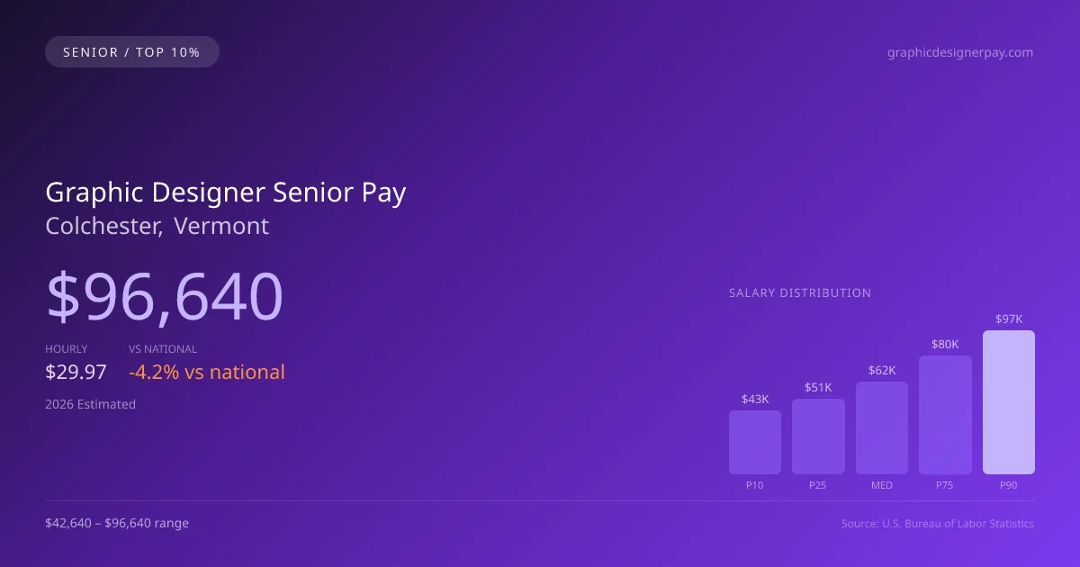 Graphic Designer Senior Salary in Colchester, VT — 2026 est., based on 2025 BLS