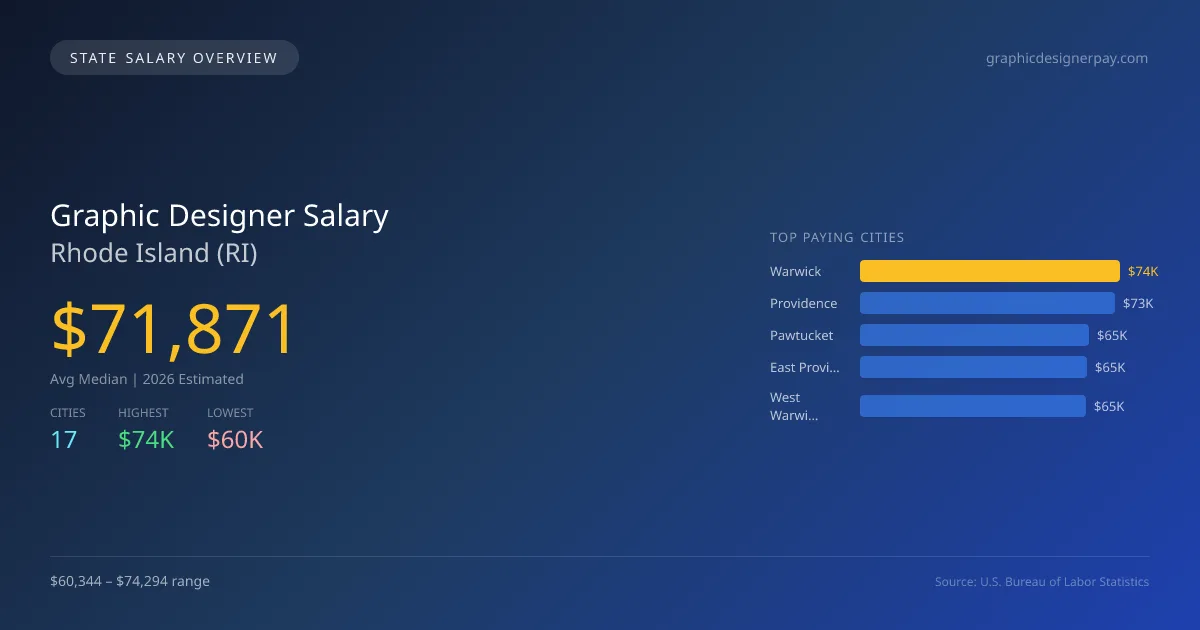 Graphic Designer Salary in Rhode Island - 2025 BLS Data Infographic