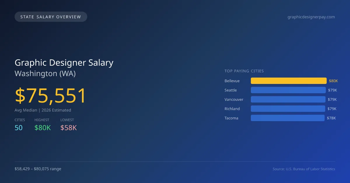 Graphic Designer Salary in Washington - 2025 BLS Data Infographic